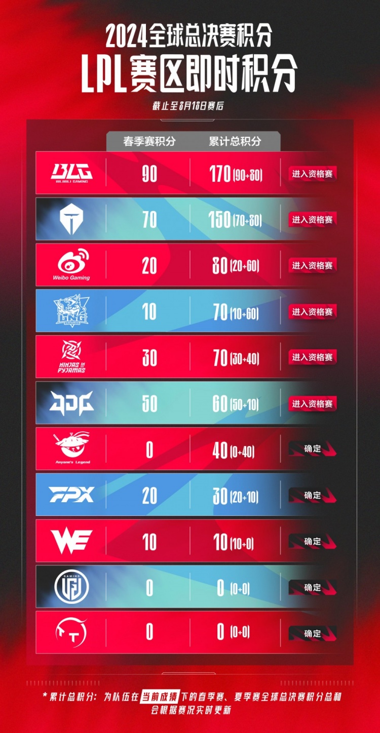 进入每年最